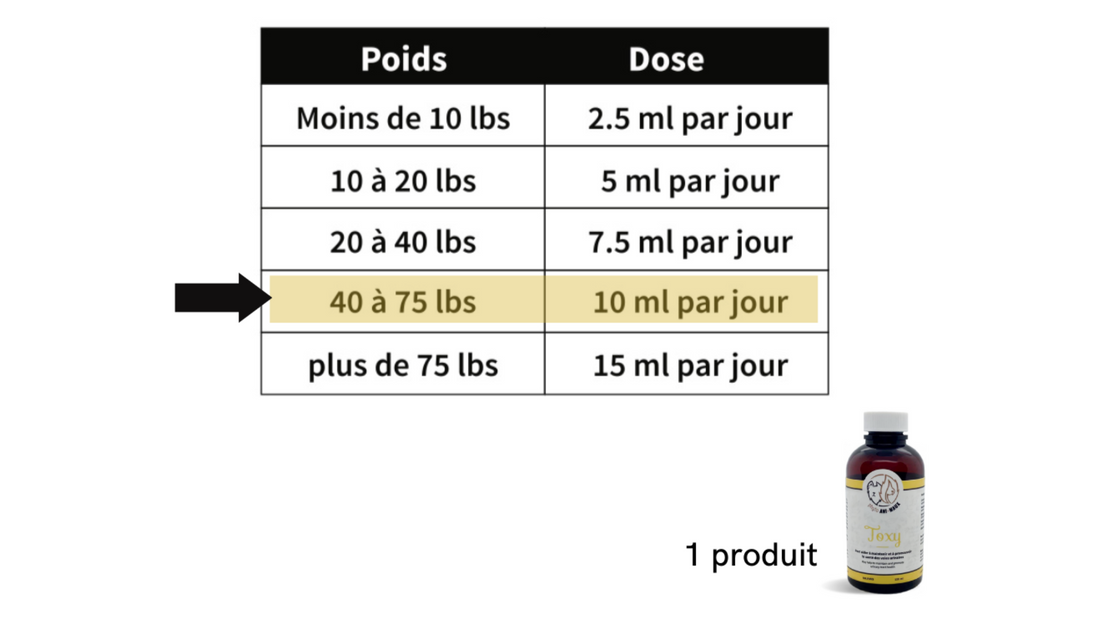 Posologie des produits