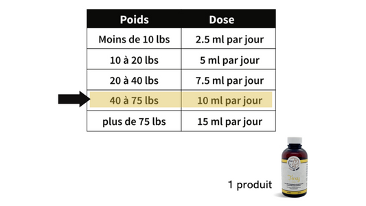 Posologie des produits